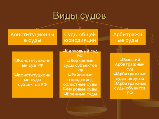 Официальная юрисдикция. Типы судов РФ. Виды судов в РФ таблица. Перечислите виды судов РФ. Суды в России таблица.