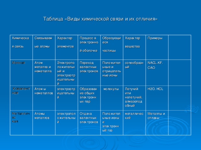 Виды химической связи свойства