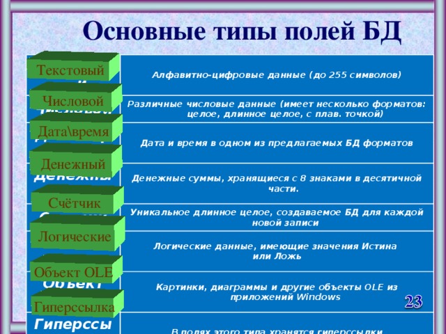 Типы полей в базе данных. Основные типы полей базы данных. Перечислите основные типы полей БД. Типы данных для полей. Распространенные типы полей.