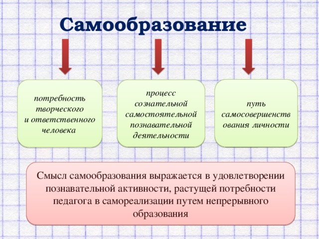 Самообразование это