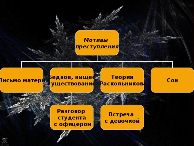 Каков мотив раскольникова. Мотививы преступления. Мотивы преступления Раскольникова. Преступление и наказание мотивы преступления. Раскольников мотивы преступления.