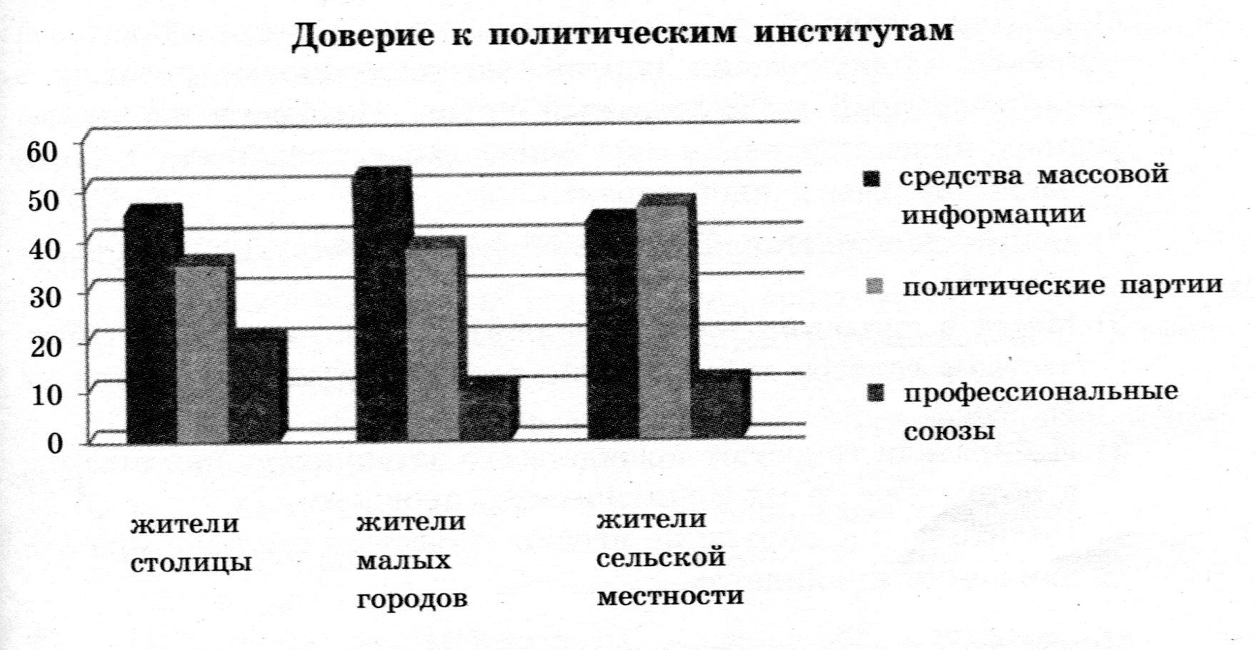 Партии тест обществознание. Доверие к политическим институтам. Политические графики. Доверие политическим институтам диаграмма. Уровень доверия государственным институтам.