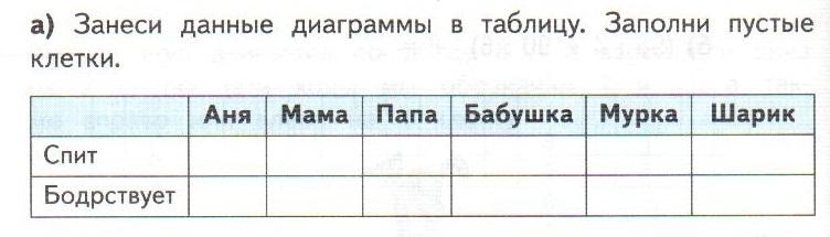 Диаграмма показывает сколько часов. Диаграмма показывает сколько часов в сутки спит каждый. Диаграмма показывает сколько часов в сутки спит каждый семьи занеси. Занести данные в таблицу. Заполни пустые клетки спит бодрствует. Заполнение таблицы заполни пустые окошки.