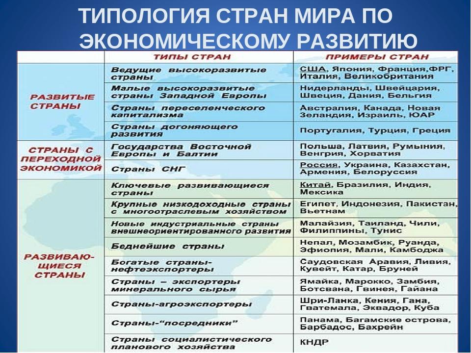 Современная карта мира типология стран мира