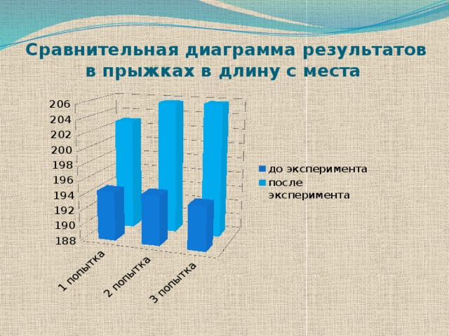 Диаграмма результатов