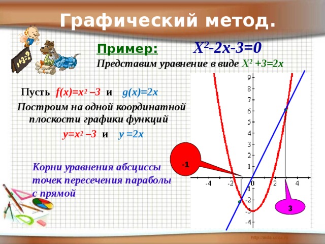 Графический метод. Пример:   Х 2 -2х-3=0  Представим уравнение в виде Х 2 +3=2х  Пусть  f(x)=x 2 –3  и  g(x)=2x Построим на одной координатной плоскости  графики функций  y=x 2 –3 и   y =2x  -1 Корни уравнения абсциссы точек пересечения параболы с прямой 3