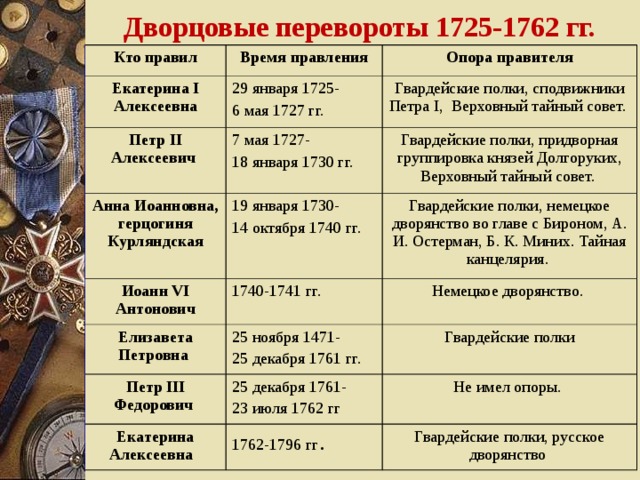 Дворцовые перевороты 1725 1762 презентация