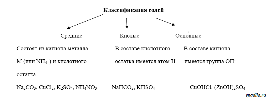 Соли средние кислые основные. Схема классификации солей. Классификация солей в химии 8 класс. Классификация солей в химии таблица. Классификация солей 8 класс.