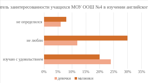 Эффективные способы запоминания английских слов проект