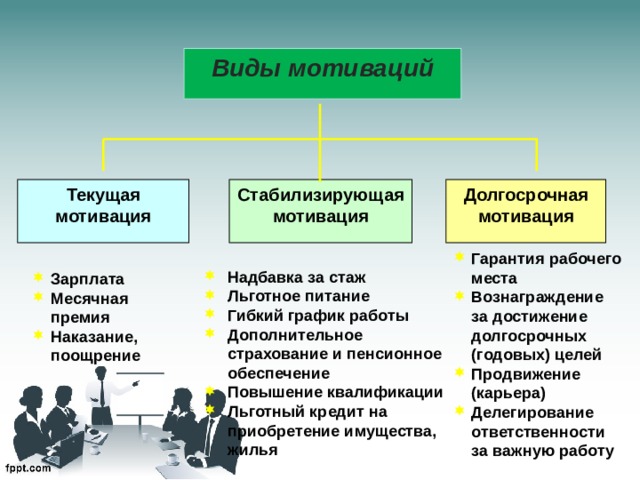 Виды мотиваций Текущая Стабилизирующая мотивация Долгосрочная мотивация мотивация