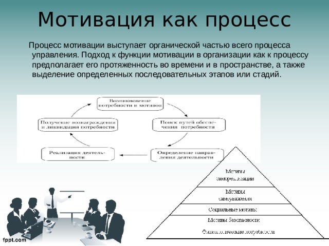 Мотивация как процесс    Процесс мотивации выступает органической частью всего процесса управления. Подход к функции мотивации в организации как к процессу предполагает его протяженность во времени и в пространстве, а также выделение определенных последовательных этапов или стадий.