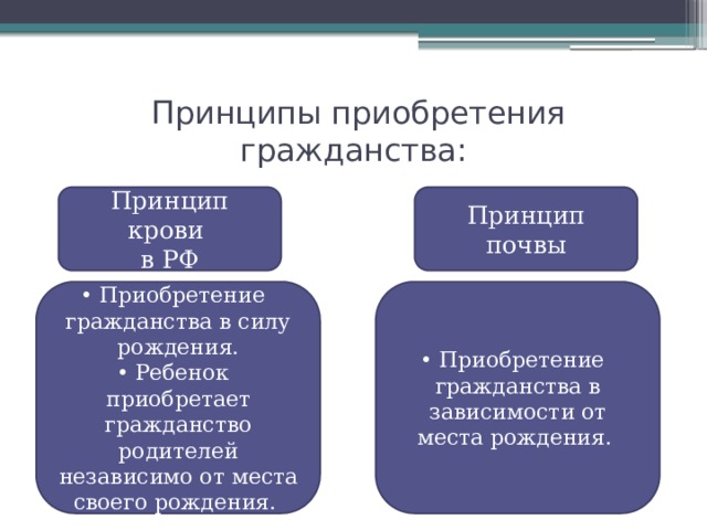 Принципы приобретения гражданства: Принцип крови Принцип почвы в РФ