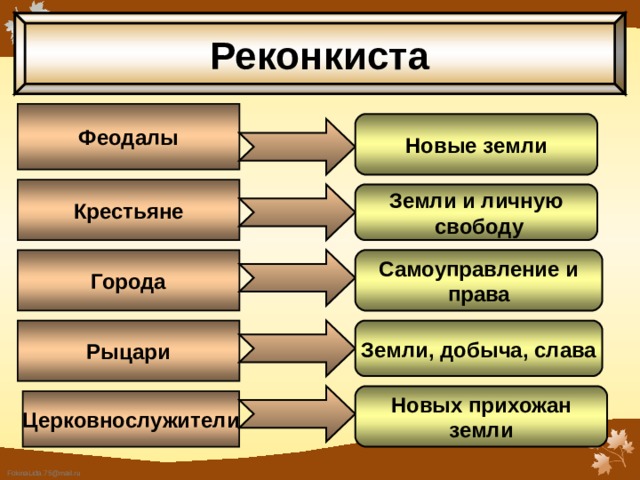 Реконкиста Феодалы Новые земли Крестьяне Земли и личную  свободу Города Самоуправление и права Рыцари Земли, добыча, слава Новых прихожан земли Церковнослужители