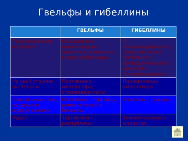 Гвельфы и гибеллины Происхождение названия ГВЕЛЬФЫ ГИБЕЛЛИНЫ От родового наименования династии саксонских герцогов Вельфов. На чьей стороне выступали От латинизированного названия замка Вапблинген, принадлежавшего династии Гогенштауфенов. Противники императора, сторонники папы. Социальные слои, которые их поддерживали Идеал Приверженцы императора. Пополаны – торговцы, ремесленники и банкиры. Феодалы – гранды. Торговля и республика. Землевладение и монархия.