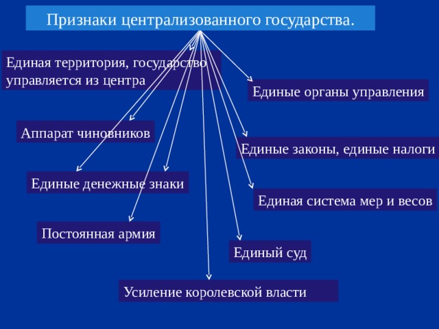 Признаки централизованного государства. Единая территория, государство управляется из центра Единые органы управления Аппарат чиновников Единые законы, единые налоги Единые денежные знаки Единая система мер и весов Постоянная армия Единый суд Усиление королевской власти