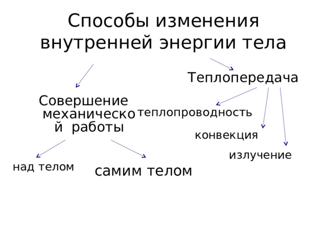 Примеры изменения внутренней энергии способом теплопередачи