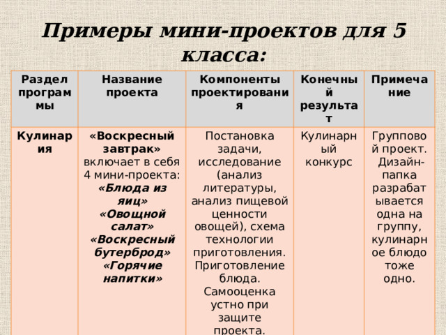 Примеры мини-проектов для 5 класса: Раздел программы Название проекта Кулинария Компоненты проектирования «Воскресный завтрак» включает в себя 4 мини-проекта: Конечный результат «Блюда из яиц» Постановка задачи, исследование (анализ литературы, анализ пищевой ценности овощей), схема технологии приготовления. Приготовление блюда. Самооценка устно при защите проекта. Примечание «Овощной салат» Кулинарный конкурс «Воскресный бутерброд» Групповой проект. «Горячие напитки»  Дизайн-папка разрабатывается одна на группу, кулинарное блюдо тоже одно.