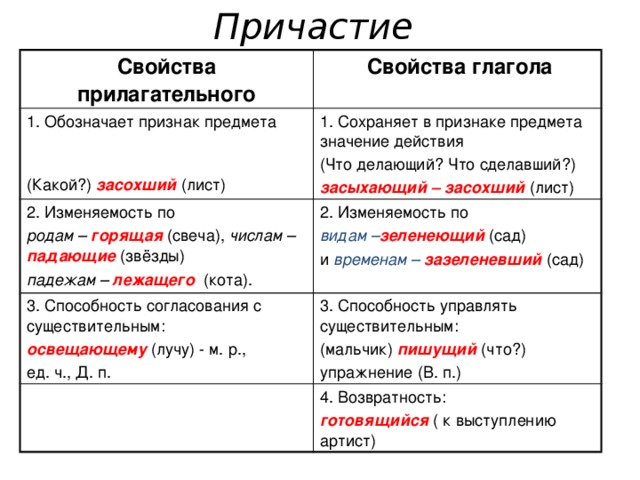 Технологическая карта урока по русскому языку 7 класс причастие как часть речи